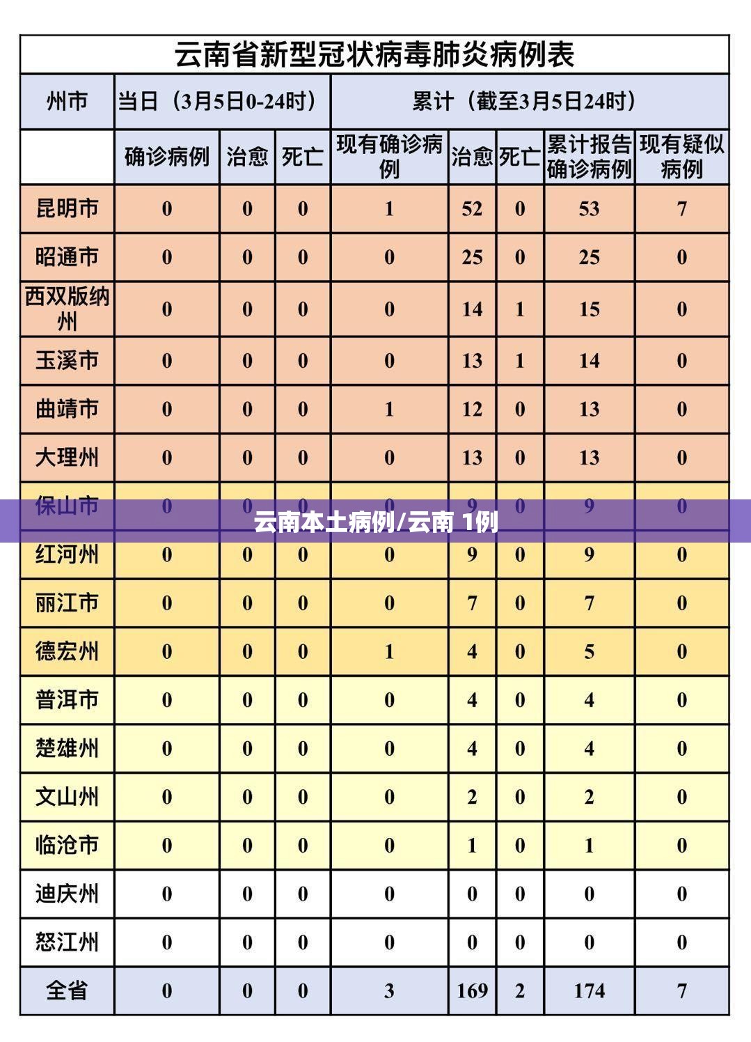 云南本土病例/云南 1例 云南本土病例/云南 1例
