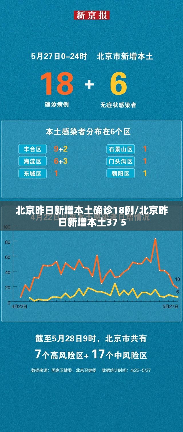 北京昨日新增本土确诊18例/北京昨日新增本土37 5