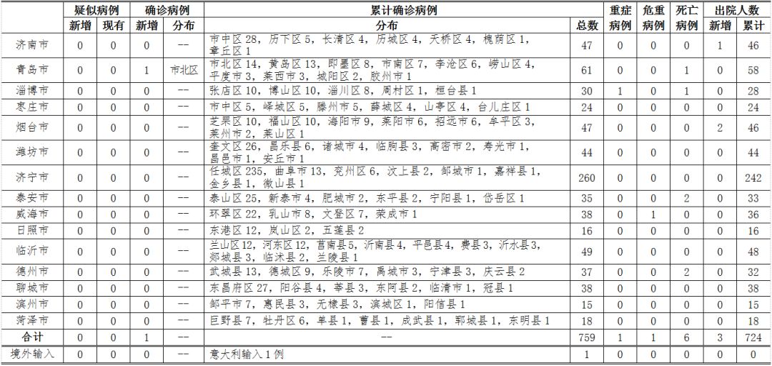 山东新增本地确诊病例1例(山东新增本土病例6例)