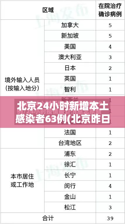 北京24小时新增本土感染者63例(北京昨日新增本土16 2 涉及3区)