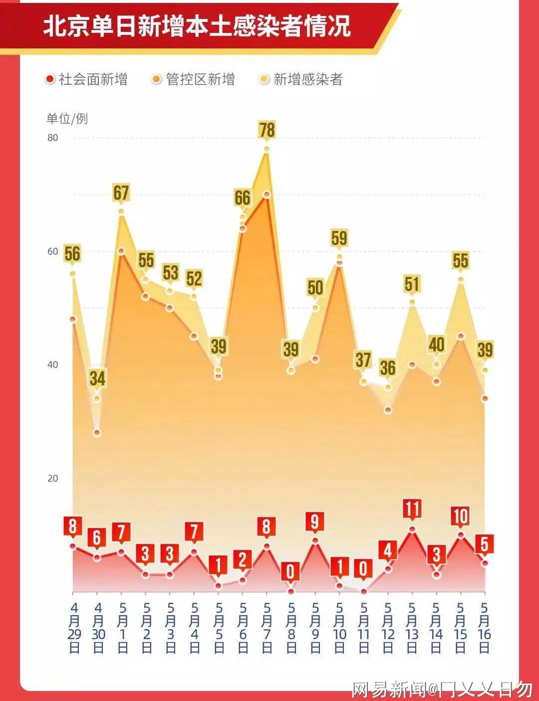北京24小时新增本土感染者63例(北京昨日新增本土16 2 涉及3区)