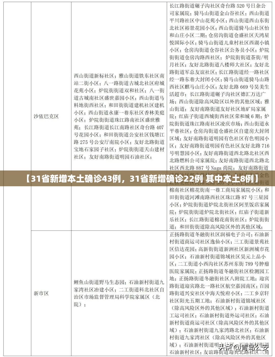 【31省新增本土确诊43例，31省新增确诊22例 其中本土8例】