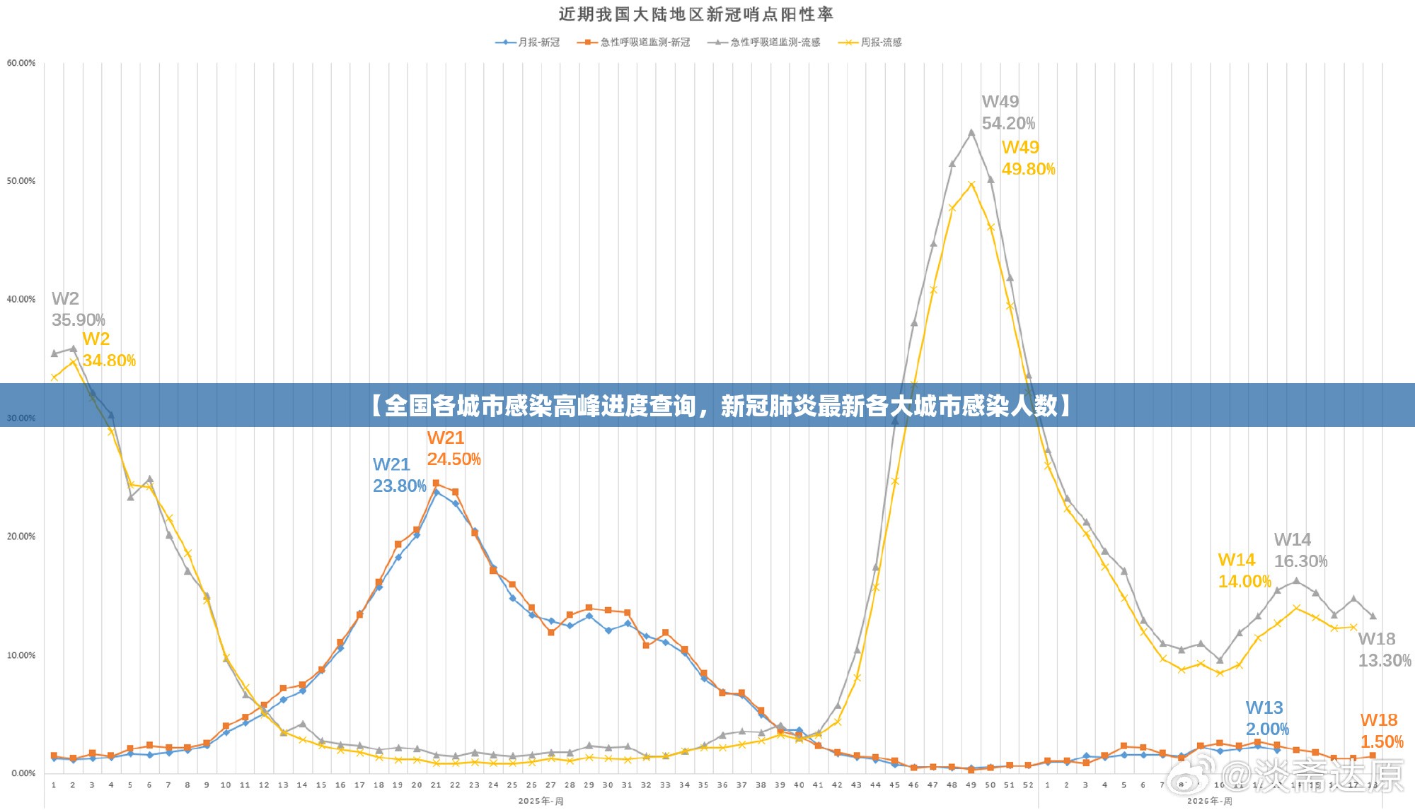 【全国各城市感染高峰进度查询，新冠肺炎最新各大城市感染人数】