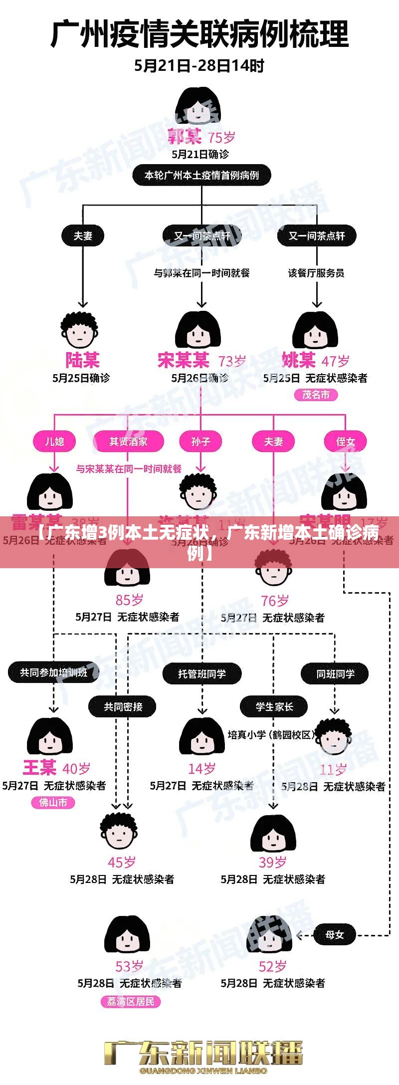 【广东增3例本土无症状，广东新增本土确诊病例】