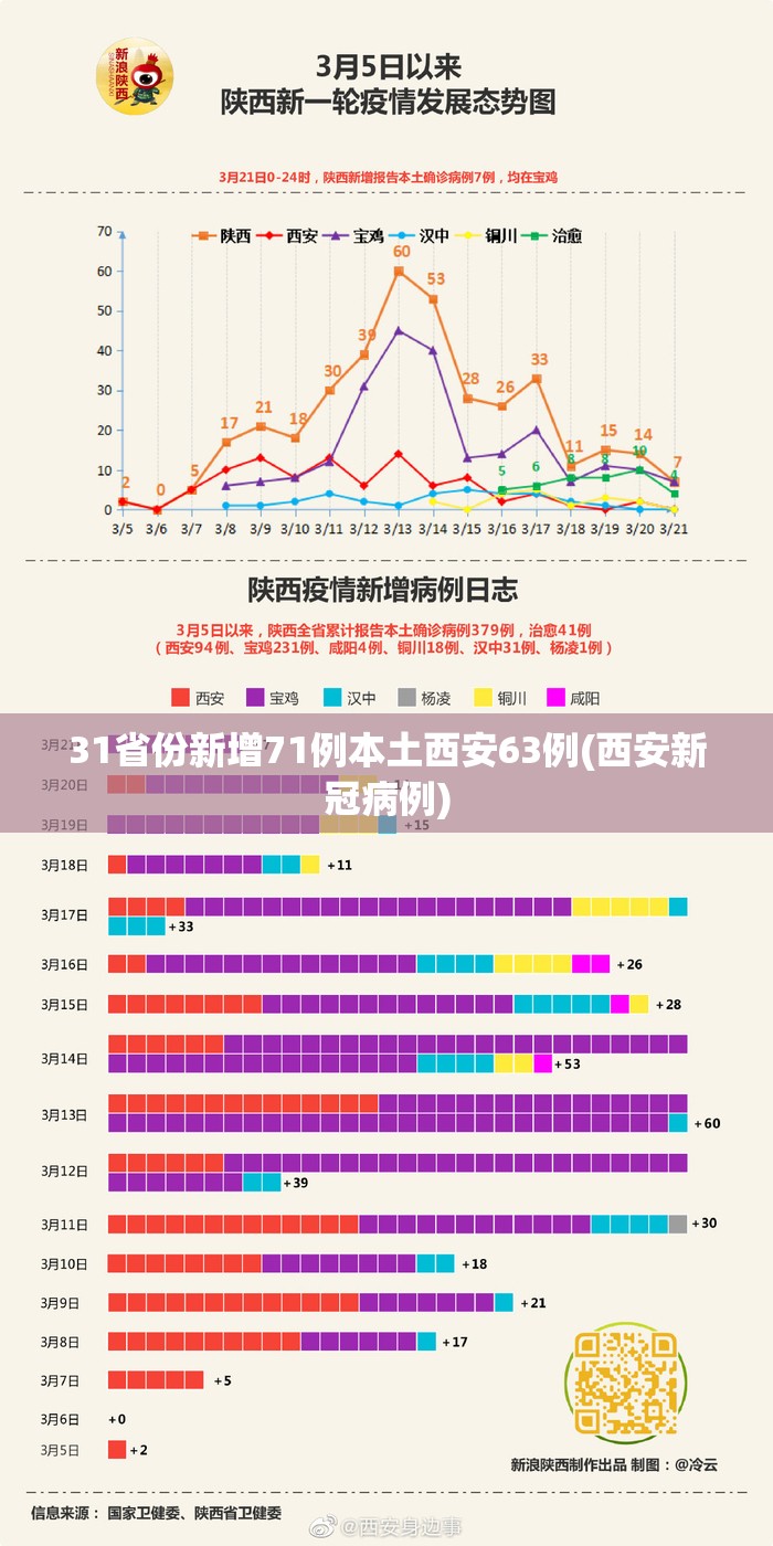 31省份新增71例本土西安63例(西安新冠病例)