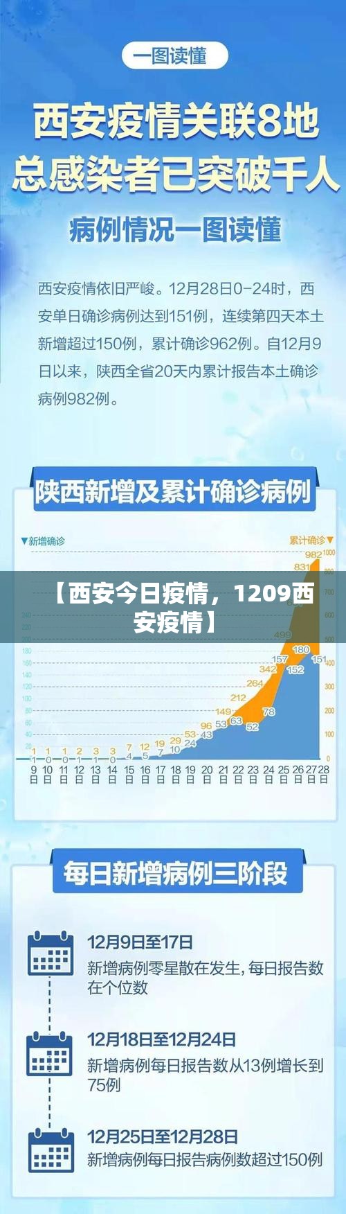 【西安今日疫情，1209西安疫情】