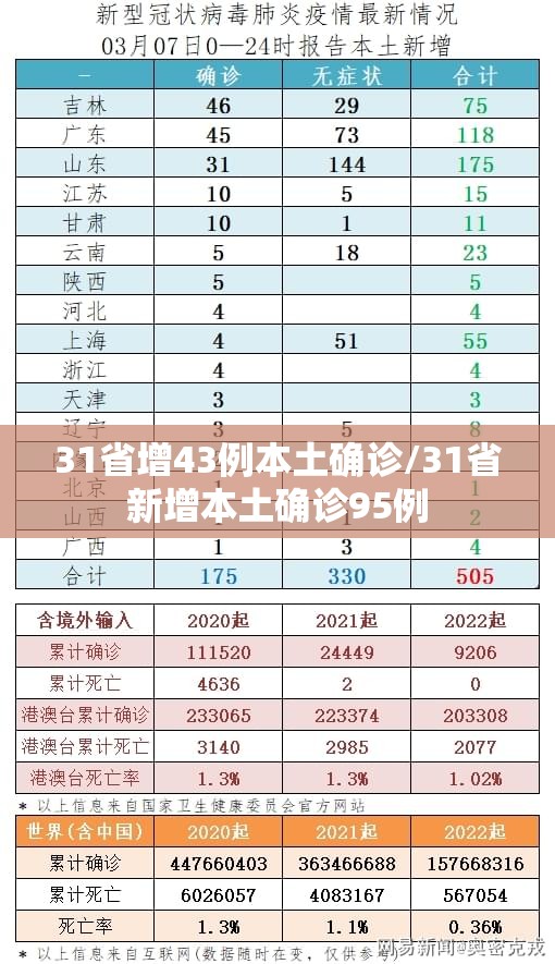 31省增43例本土确诊/31省新增本土确诊95例