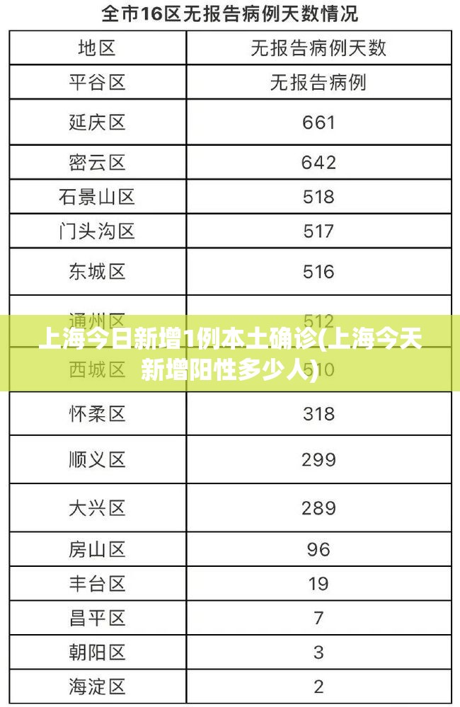 上海今日新增1例本土确诊(上海今天新增阳性多少人)
