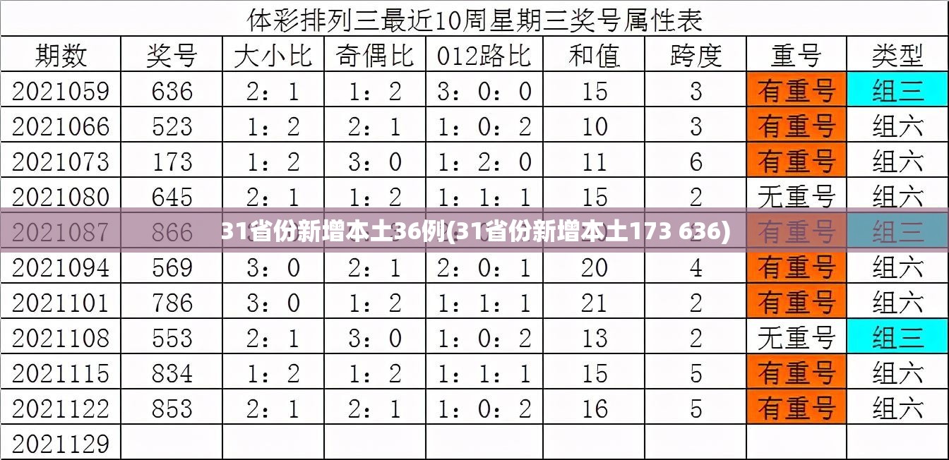31省份新增本土36例(31省份新增本土173 636)