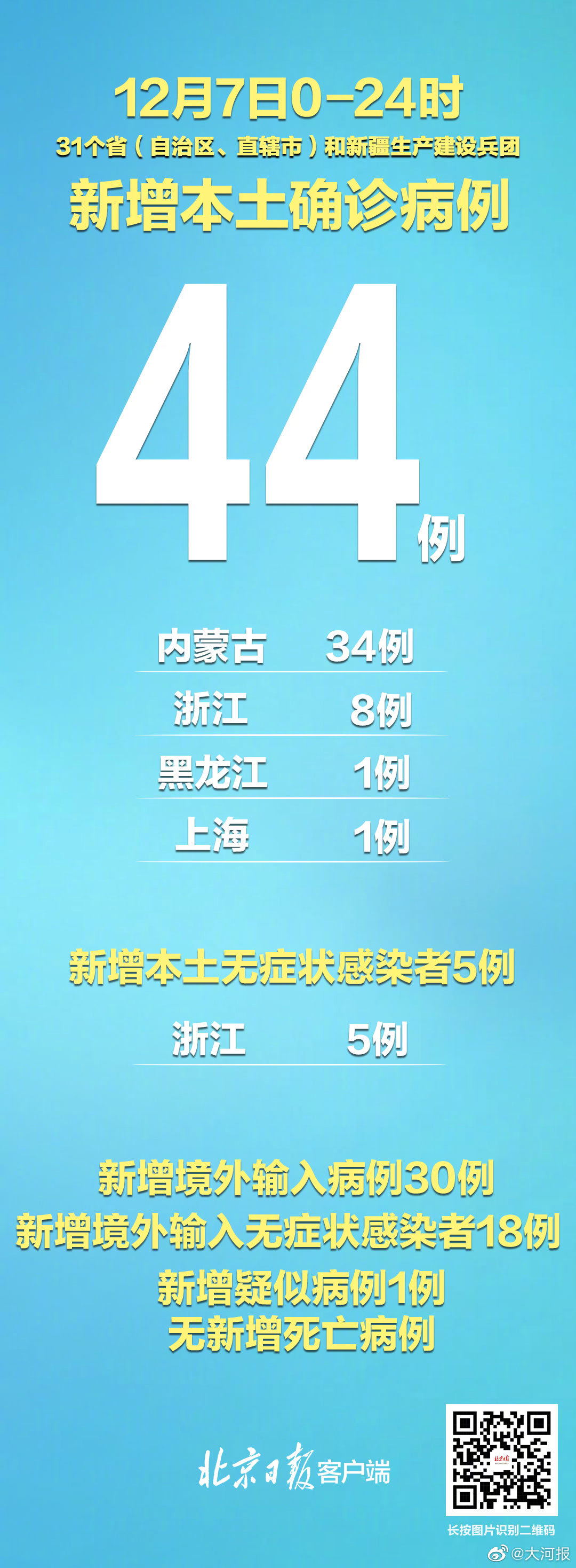 【31省区市新增本土确诊32例，31省区市新增2例本土确诊病例】