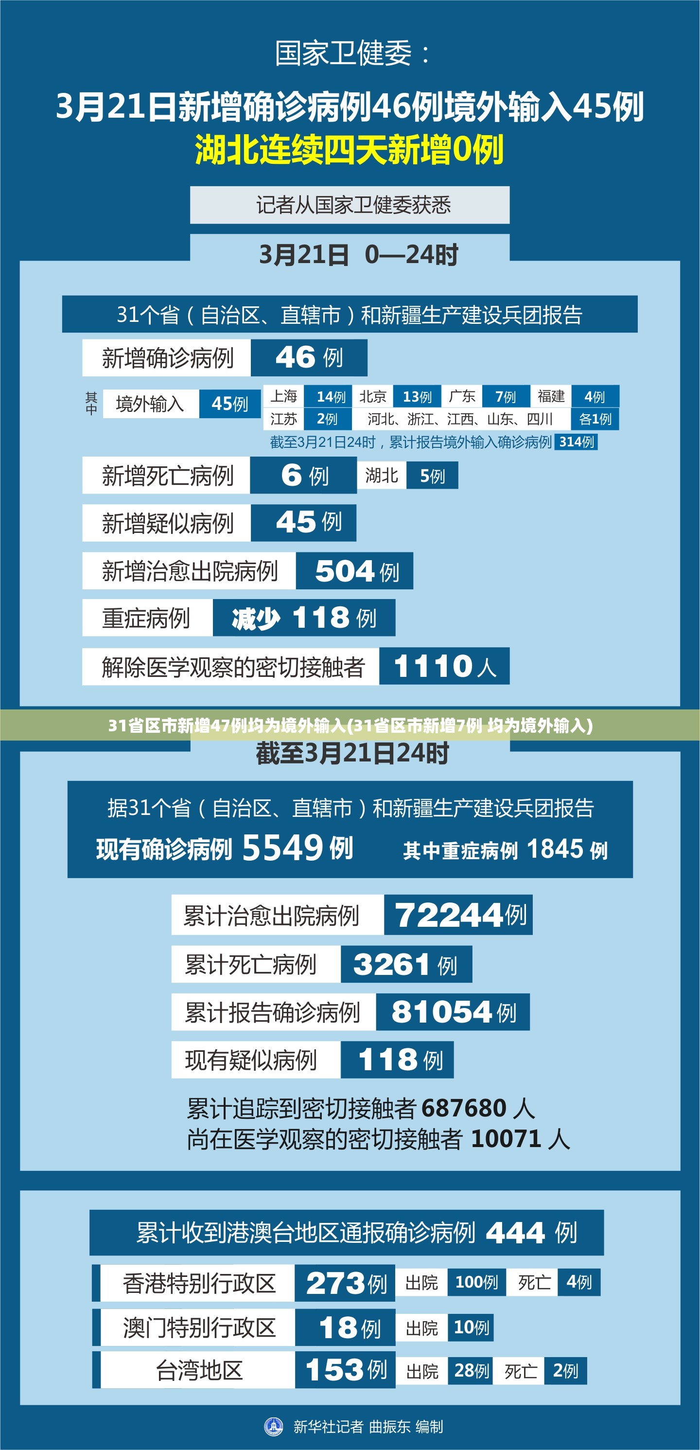 31省区市新增47例均为境外输入(31省区市新增7例 均为境外输入)