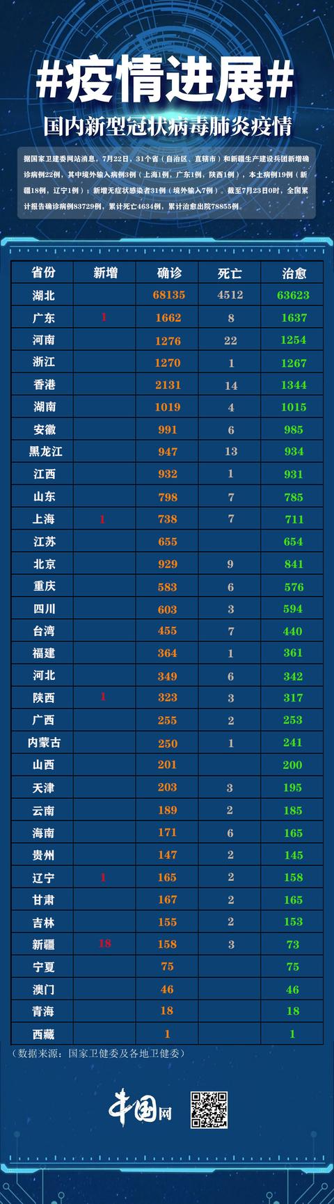 31省新增确诊22例其中本土8例/31省区市新增11例本土确诊