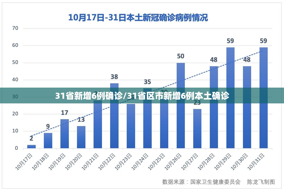 31省新增6例确诊/31省区市新增6例本土确诊