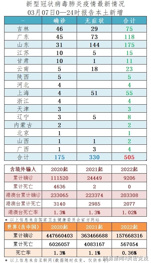 31省区市新增本土确诊71例/31省区市新增42例本土确诊