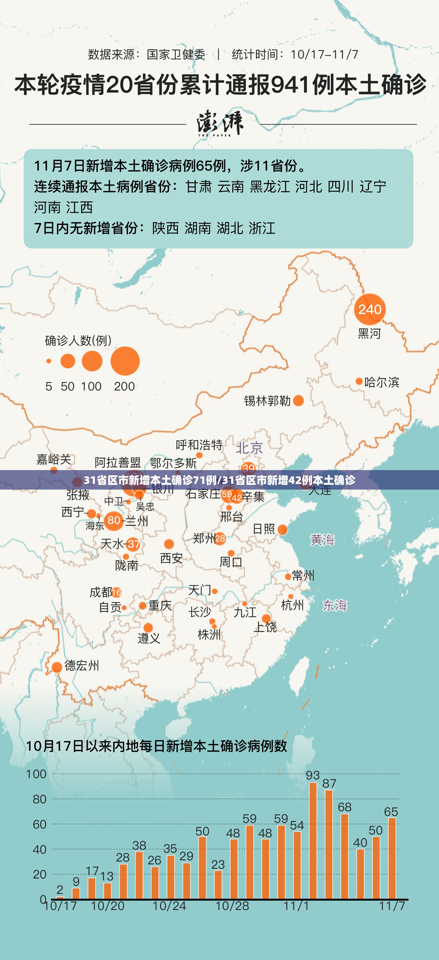 31省区市新增本土确诊71例/31省区市新增42例本土确诊