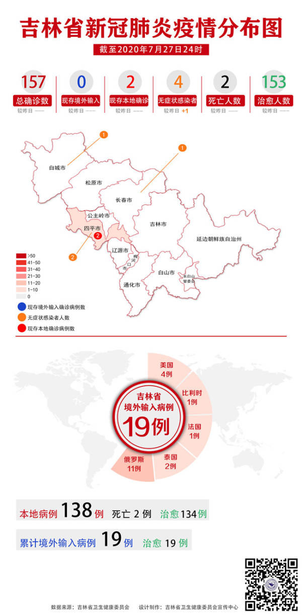 吉林新增2例大连输入病例(吉林1412例)