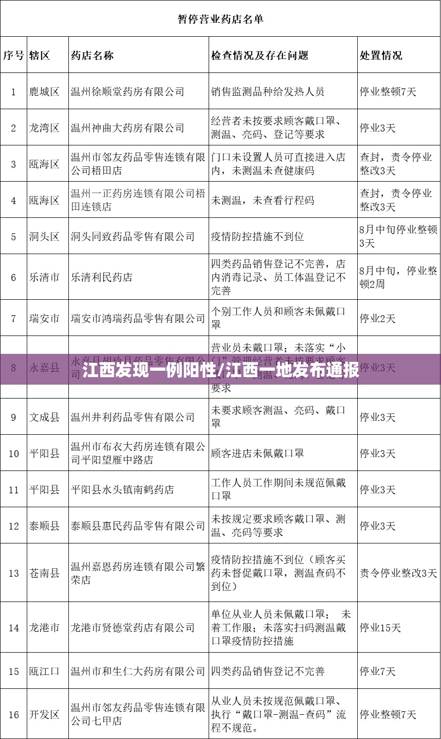 江西发现一例阳性/江西一地发布通报