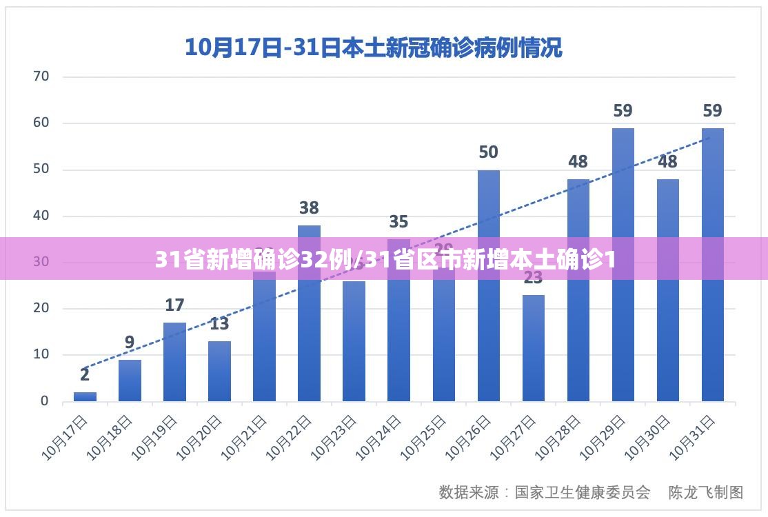 31省新增确诊32例/31省区市新增本土确诊1
