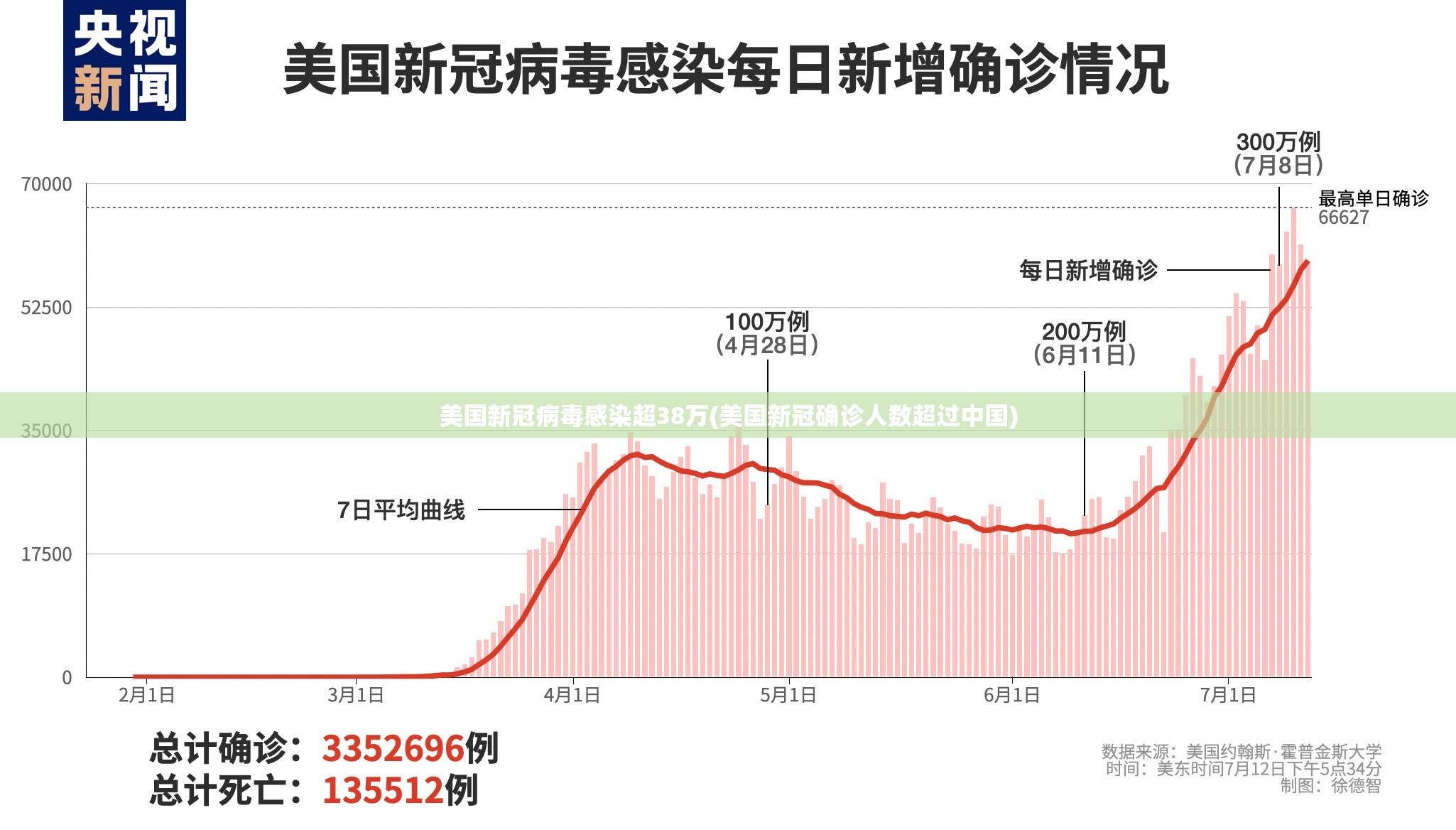 美国新冠病毒感染超38万(美国新冠确诊人数超过中国)