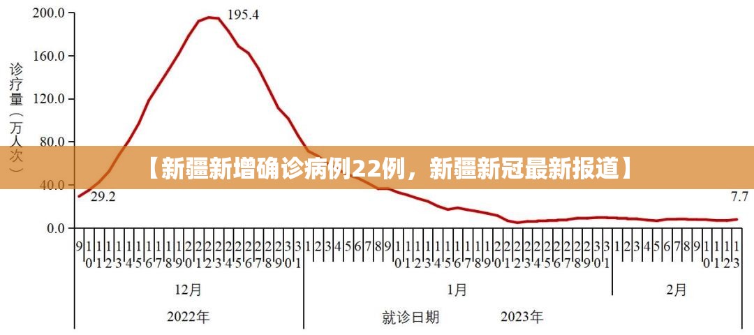 【新疆新增确诊病例22例，新疆新冠最新报道】