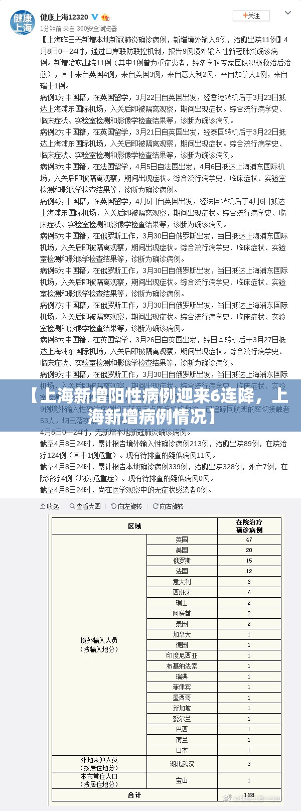【上海新增阳性病例迎来6连降，上海新增病例情况】