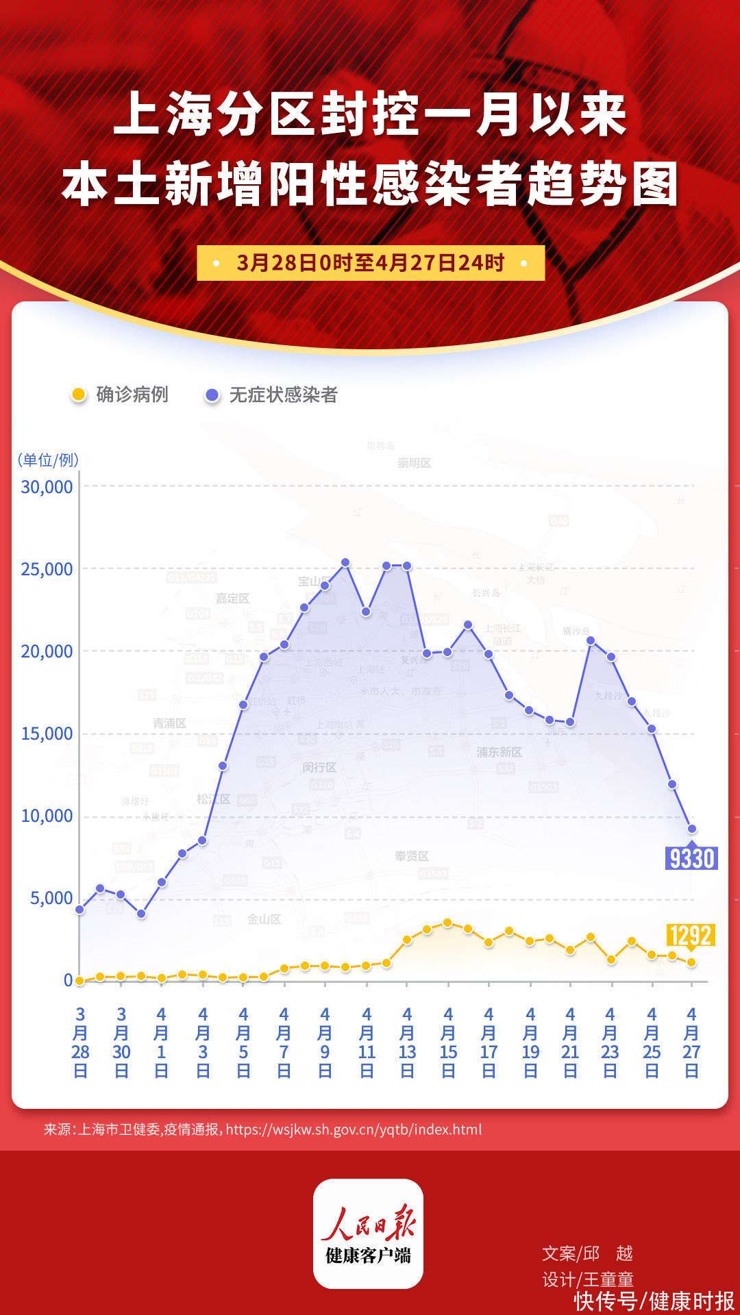 【上海新增阳性病例迎来6连降，上海新增病例情况】