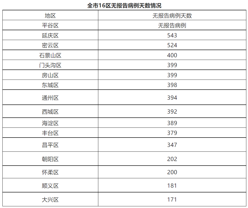 【北京新增1例境外输入无症状转确诊，北京新增本土感染者52例】