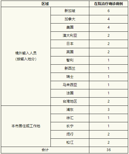 上海新增本土无症状19例/上海新增新冠确诊最新状况