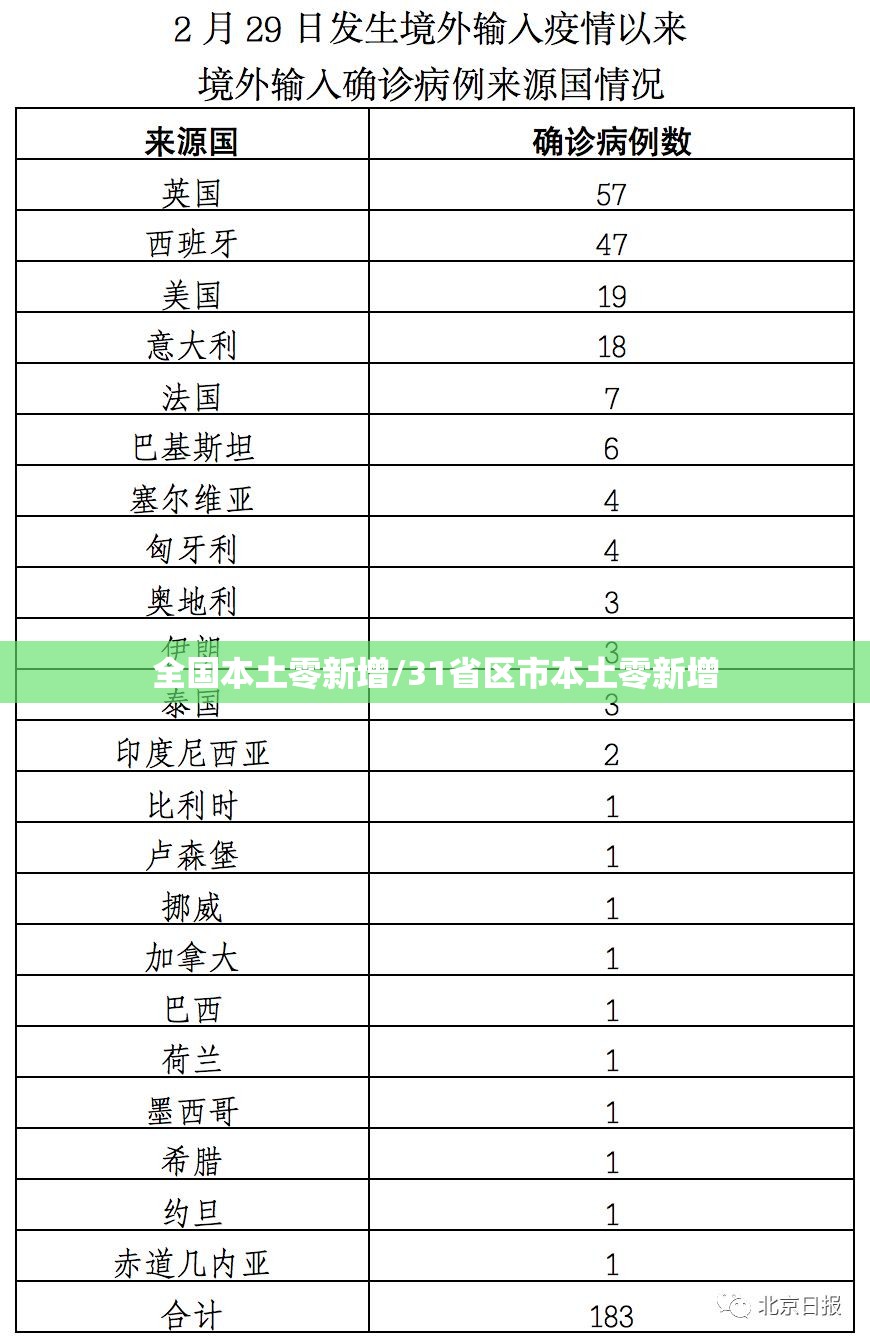 全国本土零新增/31省区市本土零新增