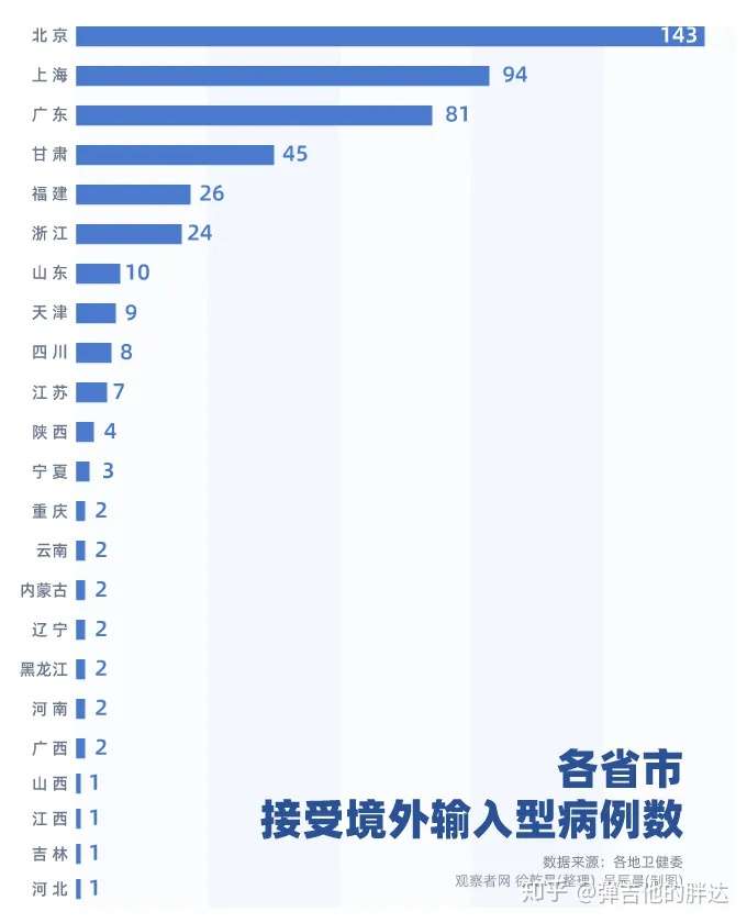 31省区市新增36例均为境外输入/31省区市新增7例 均为境外输入
