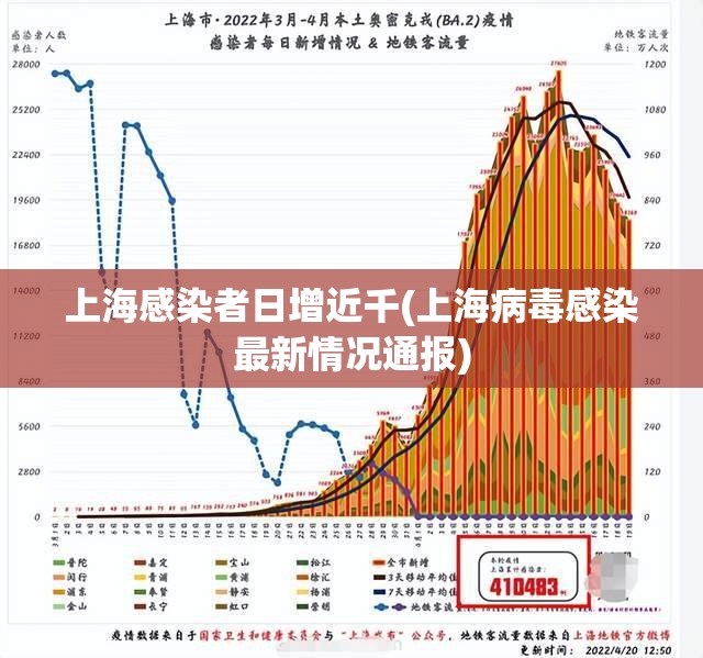 上海感染者日增近千(上海病毒感染最新情况通报)