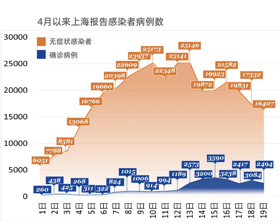 上海感染者日增近千(上海病毒感染最新情况通报)