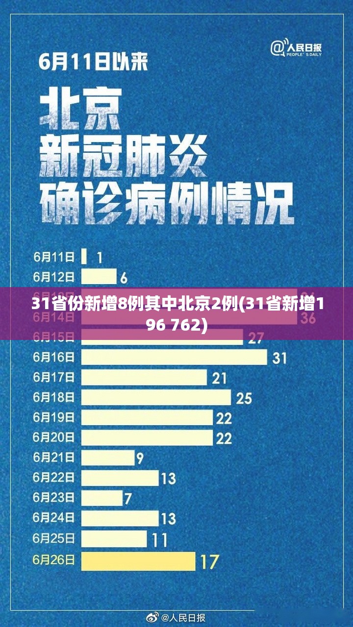 31省份新增8例其中北京2例(31省新增196 762)