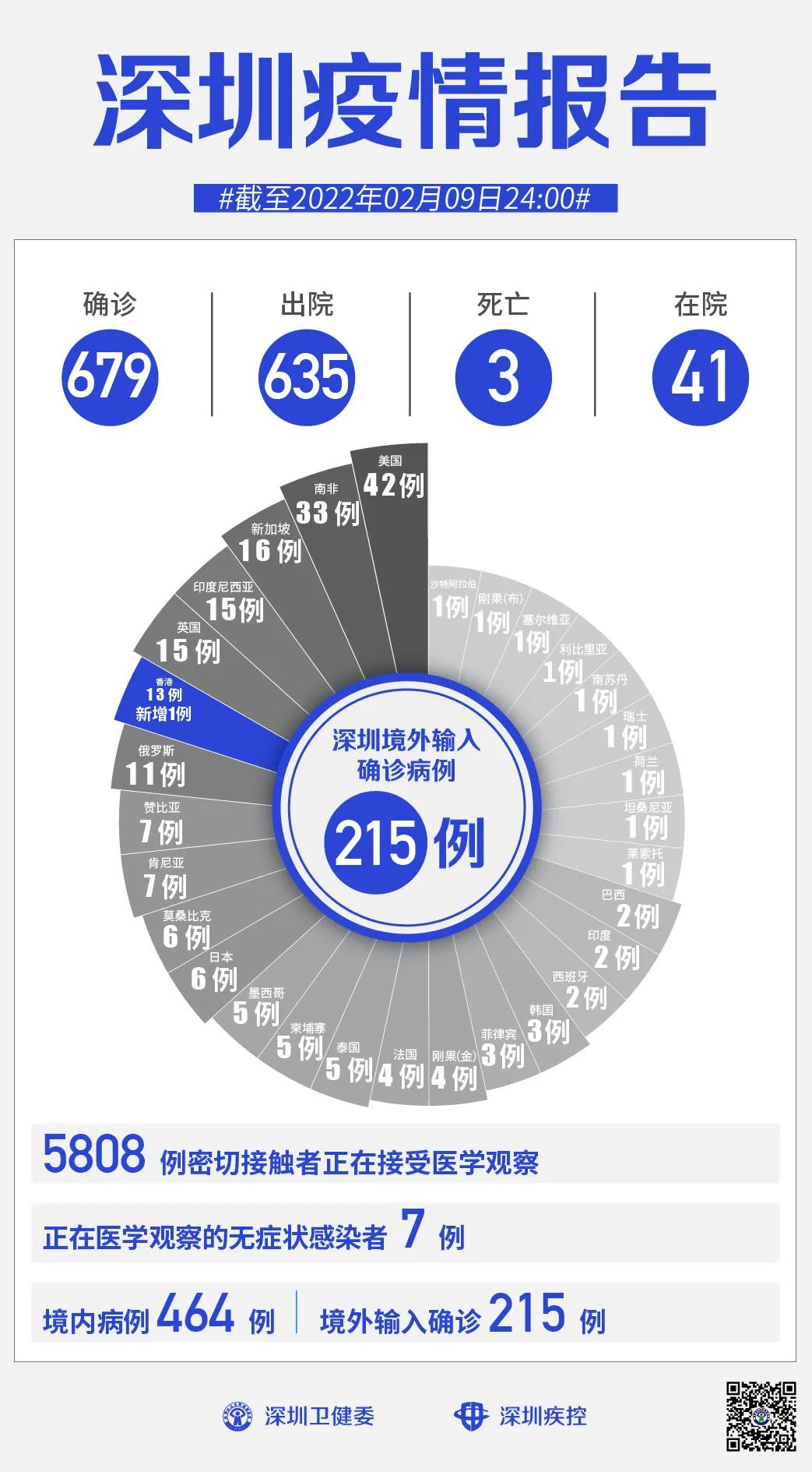 31省区市新增确诊7例均为境外输入/31省新增确诊22例 其中本土8例