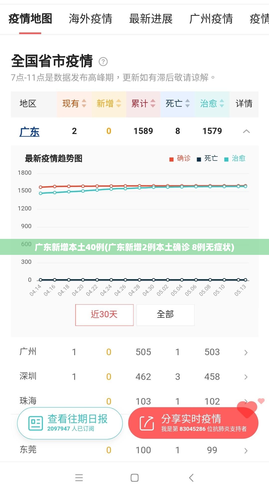 广东新增本土40例(广东新增2例本土确诊 8例无症状)