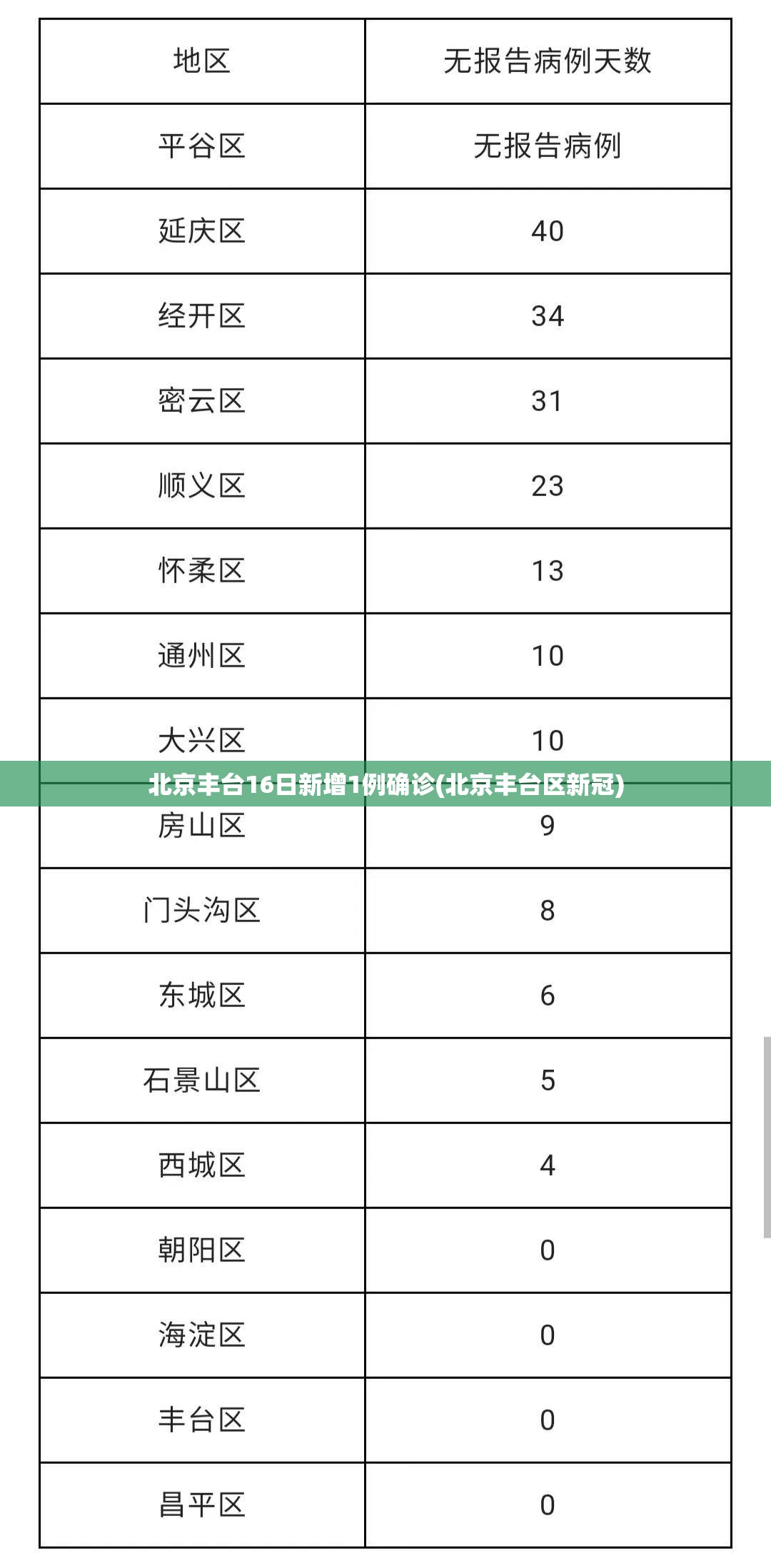 北京丰台16日新增1例确诊(北京丰台区新冠)