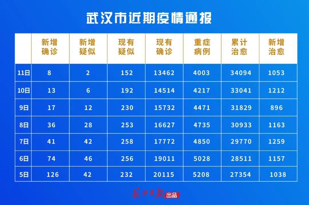 【武汉确诊最新消息，武汉确诊最新消息今天新增】