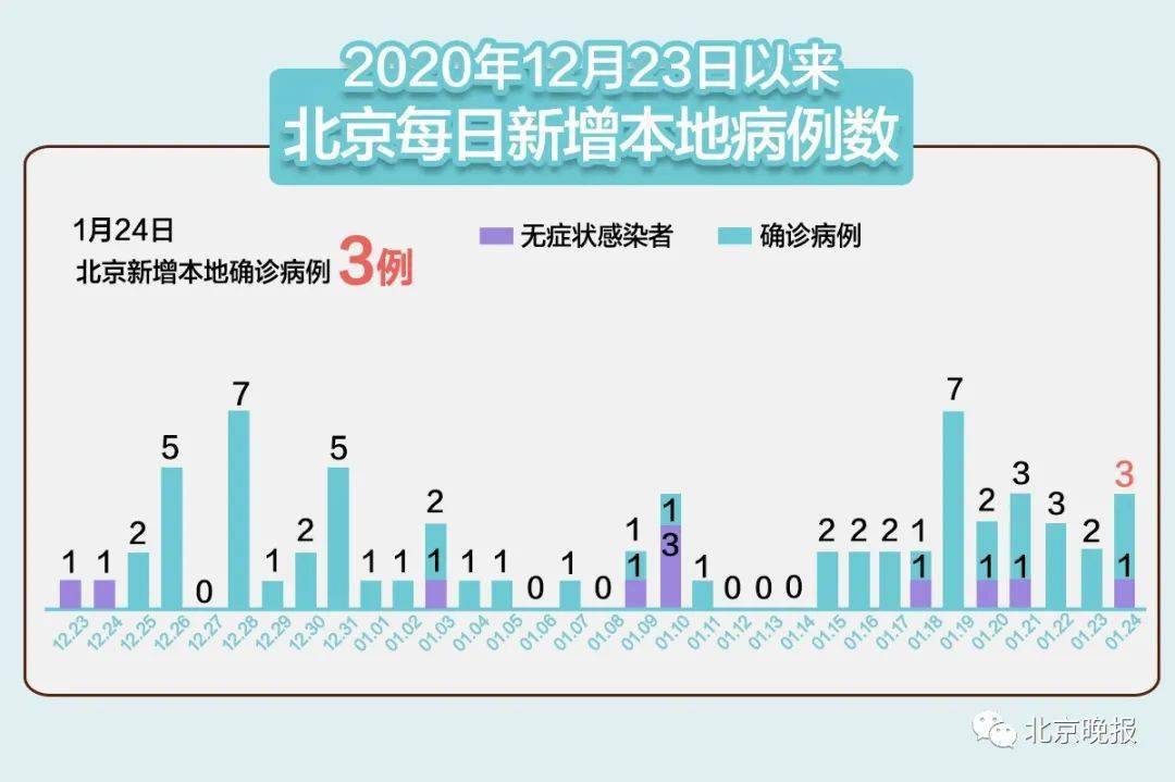 【北京朝阳新增3例初筛阳性，北京朝阳两区新增423个项目】