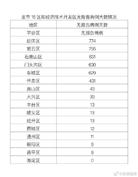 【北京朝阳新增3例初筛阳性，北京朝阳两区新增423个项目】