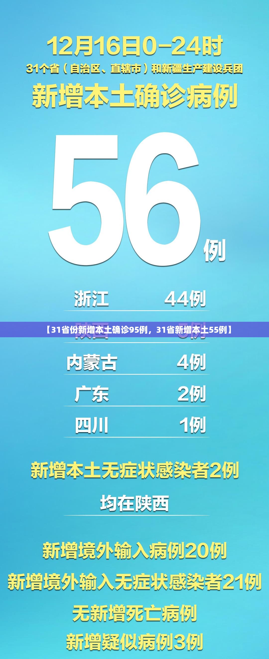 【31省份新增本土确诊95例，31省新增本土55例】