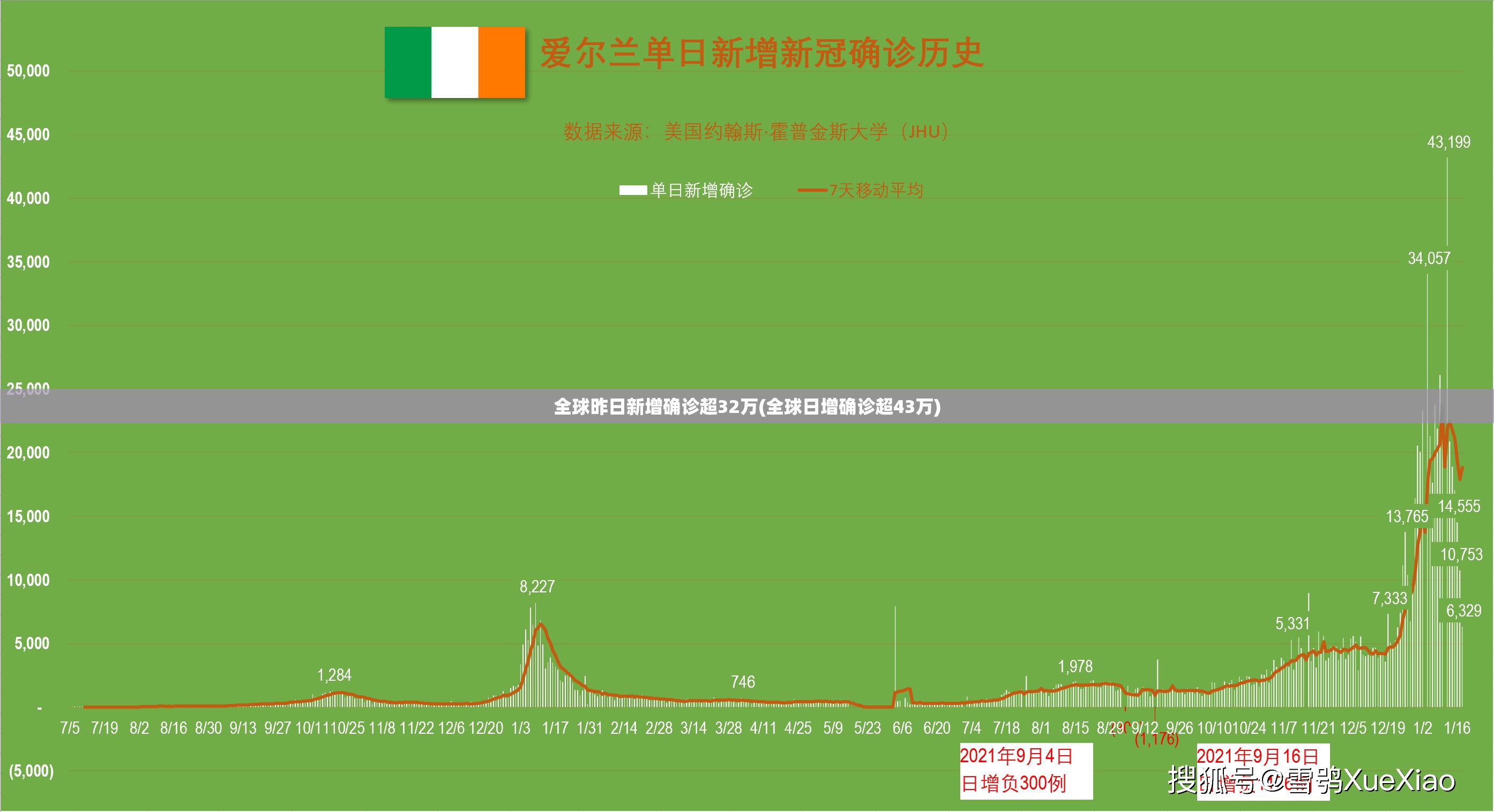 全球昨日新增确诊超32万(全球日增确诊超43万)