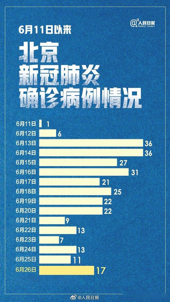 北京新增14例(北京新增几例今天)