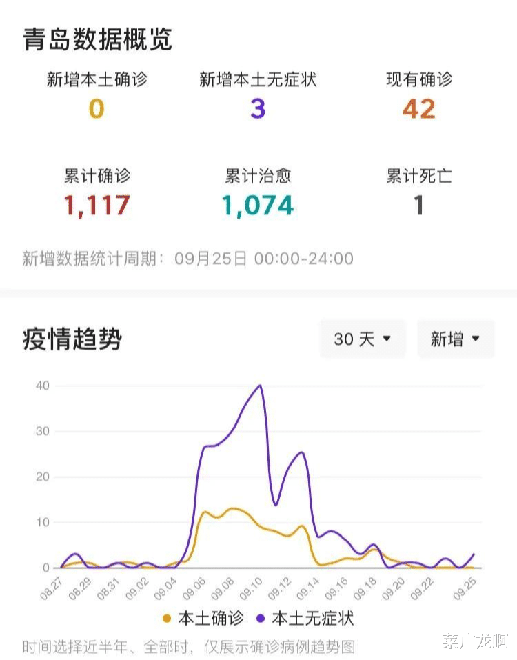 山东青岛疫情动态/山东青岛新冠病毒最新消息