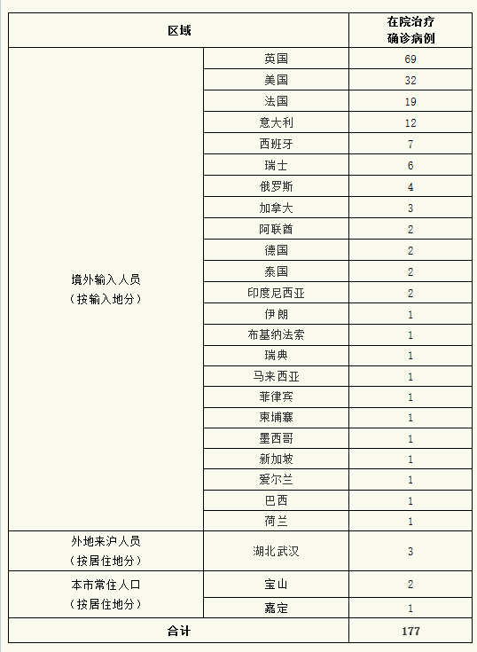 31省新增确诊2例均为境外输入/31省新增确诊22例 其中本土8例