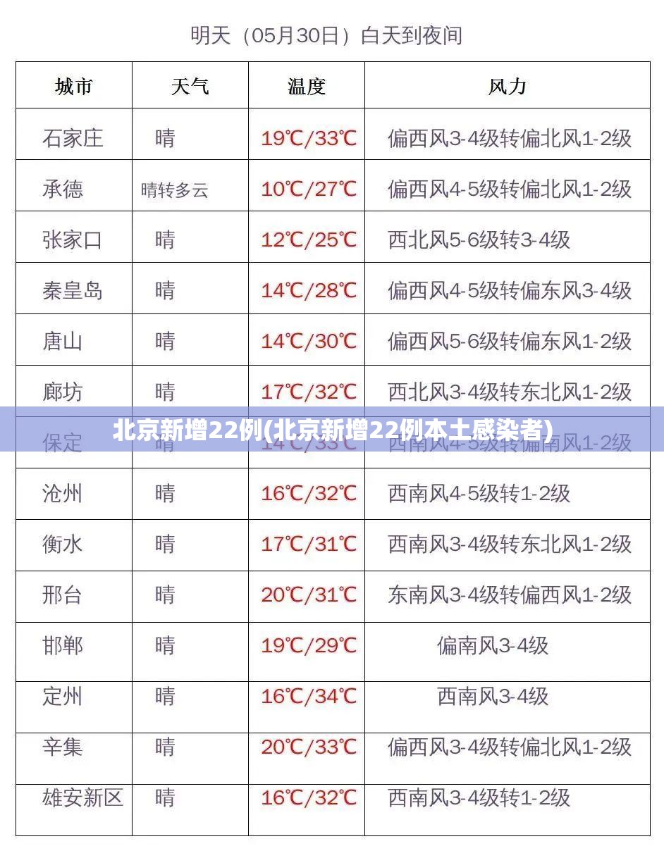 北京新增22例(北京新增22例本土感染者)