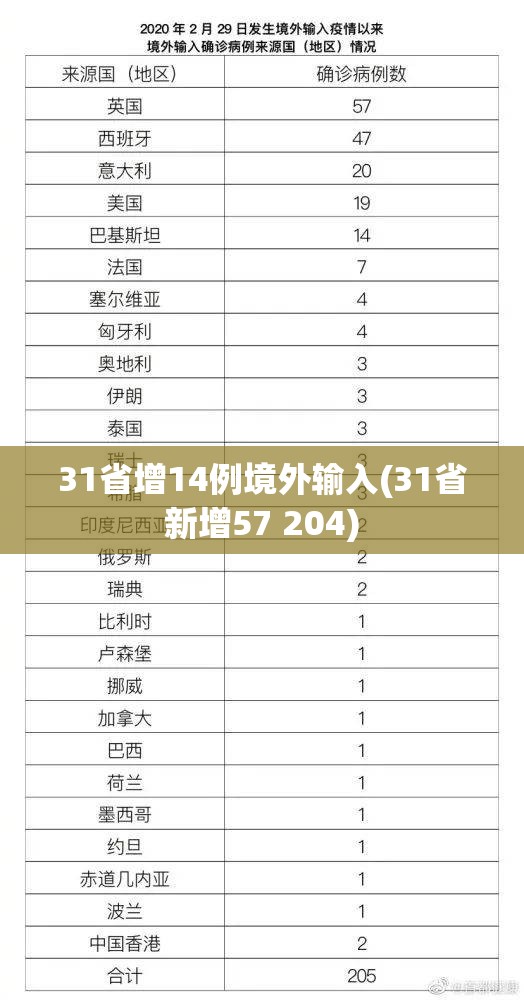 31省增14例境外输入(31省新增57 204)