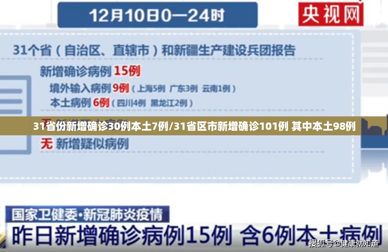 31省份新增确诊30例本土7例/31省区市新增确诊101例 其中本土98例
