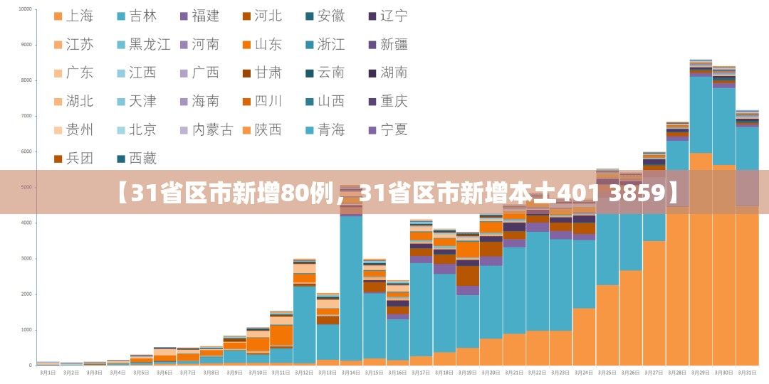 【31省区市新增80例，31省区市新增本土401 3859】