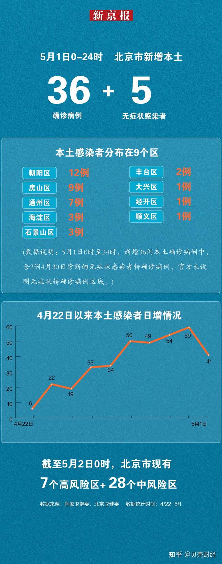 北京连续两天0新增(北京连续多少天无新增本土病例)