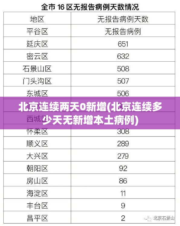 北京连续两天0新增(北京连续多少天无新增本土病例)
